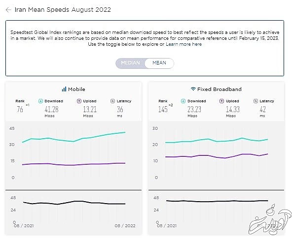 رازگشایی از پشت پرده ادعای دوباره دولت درباره افزایش سرعت اینترنت !